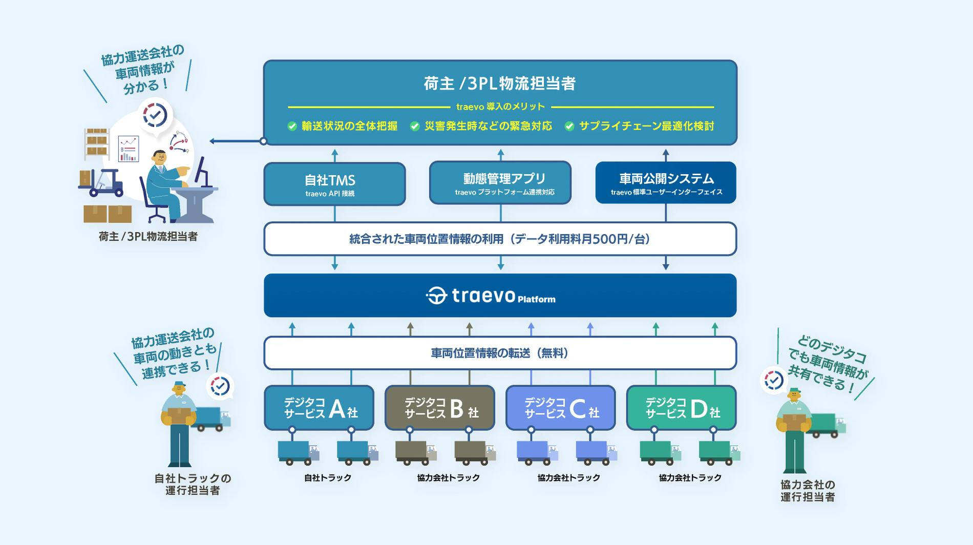 月々1台500円｡業界団体の協力のもと､一元管理を低コストで実現