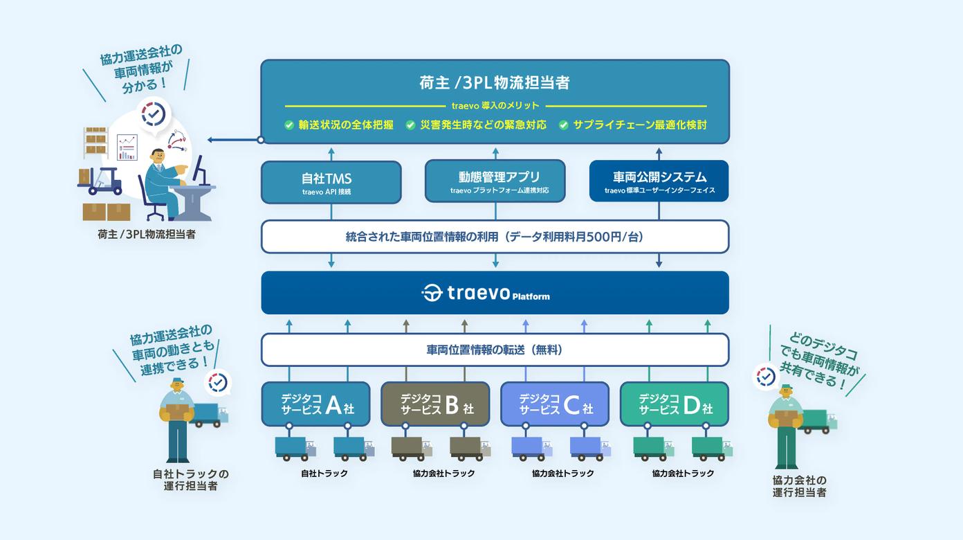月々1台500円。業界団体の協力のもと、一元管理を低コストで実現