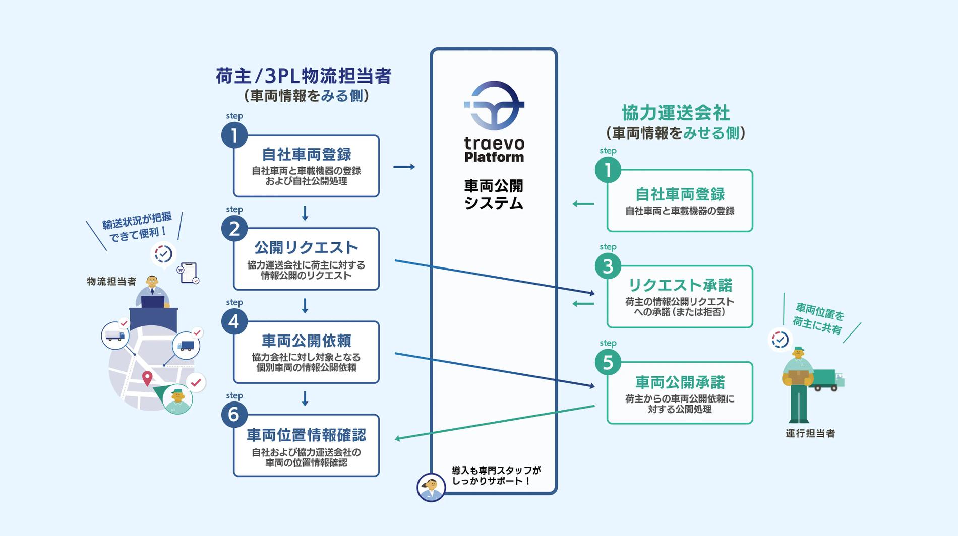 traevoプラットフォーム利用開始までのフロー