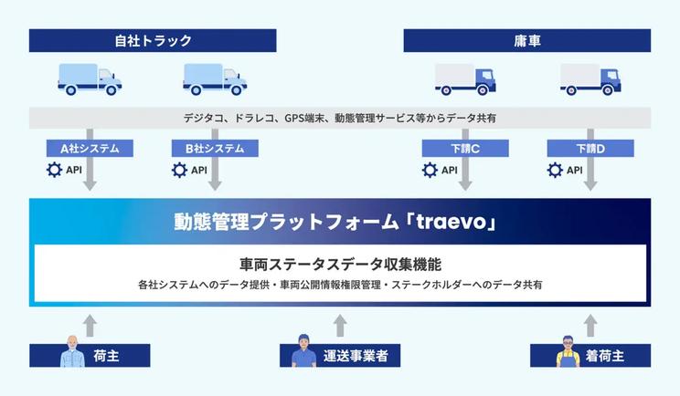 月々1台1,000円以下｡業界団体の協力のもと､一元管理を低コストで実現