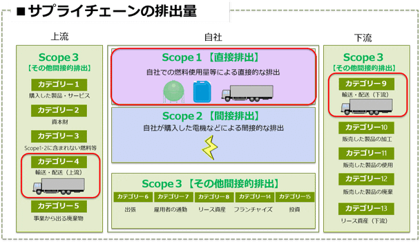 サプライチェーンの排出量