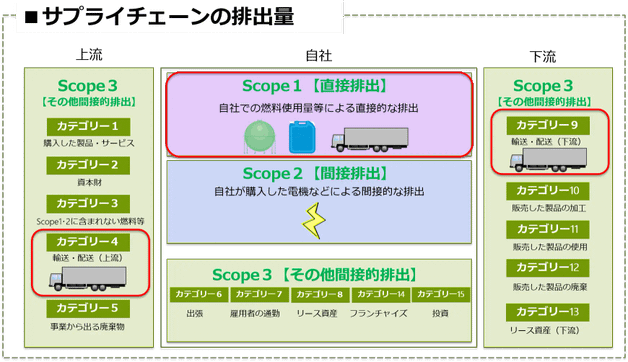 サプライチェーンの排出量