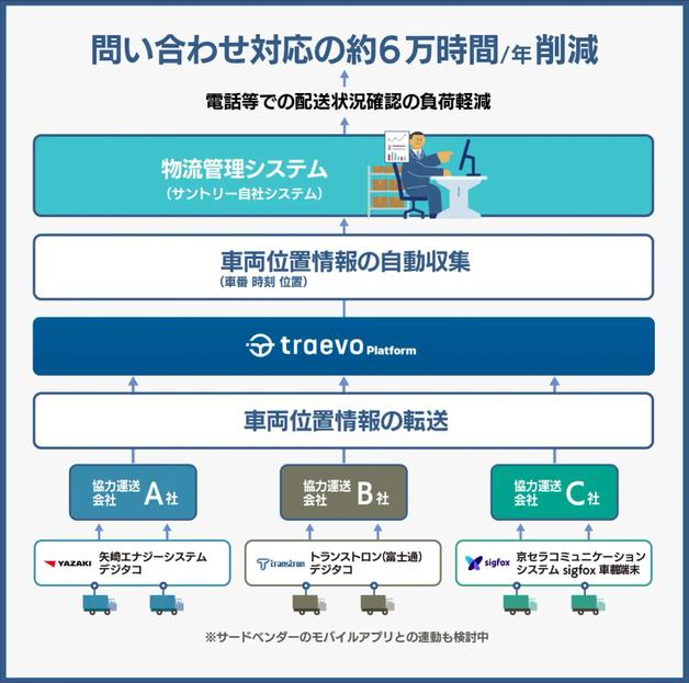 得意先配送状況見える化 システム全体図