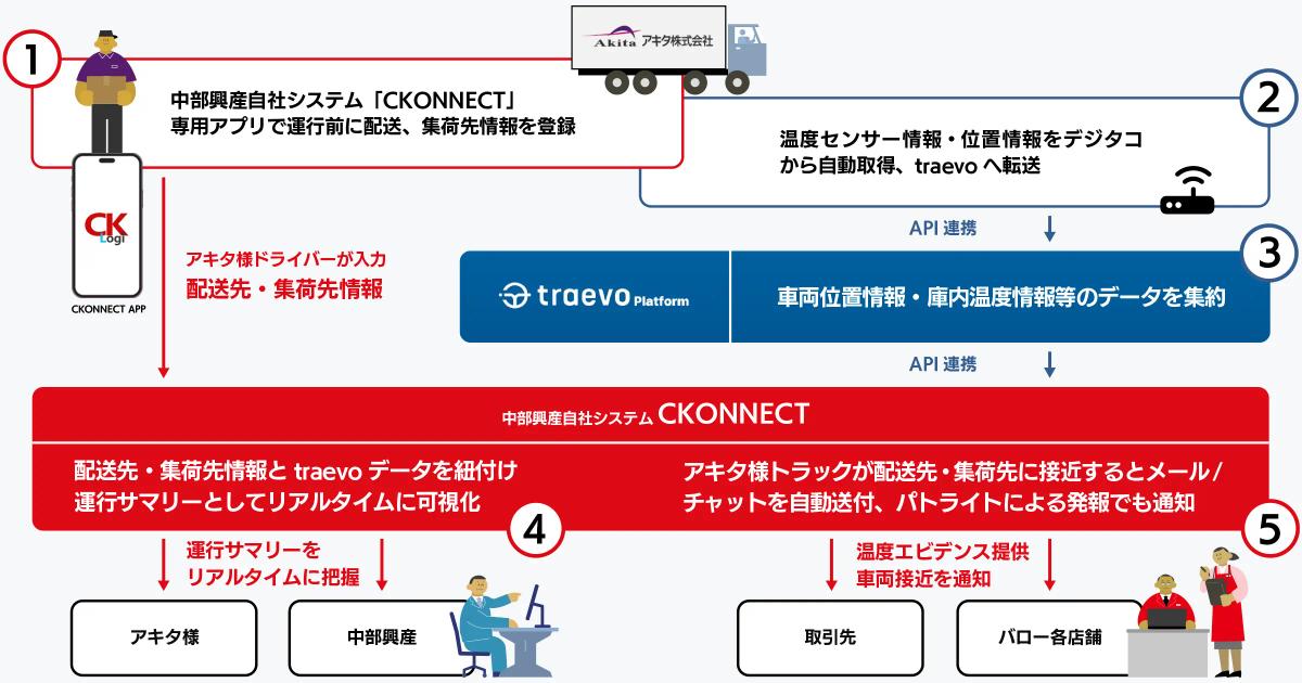 商品温度をリアルタイムに管理し､トラックの受け入れ準備や2024年問題､HACCPへ対応