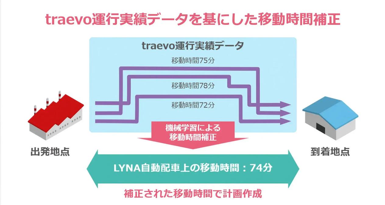 traevo運行実績データを元にした移動時間補正