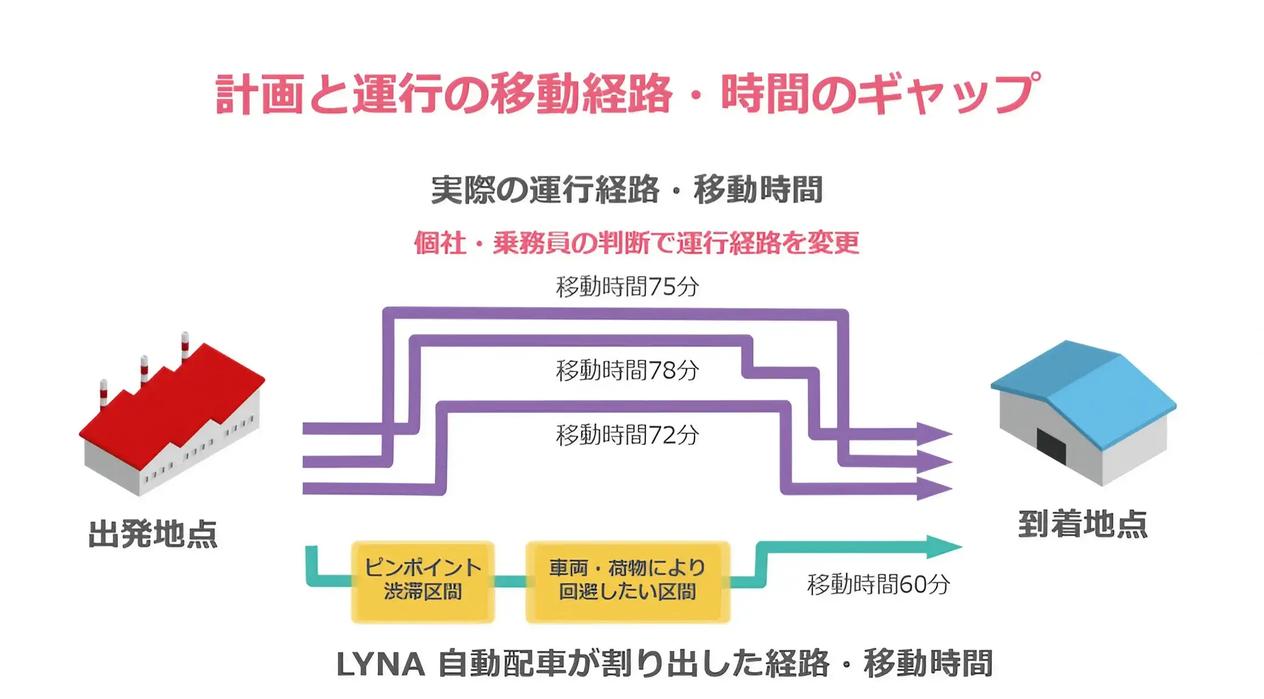 計画と運行の移動経路・時間のギャップ