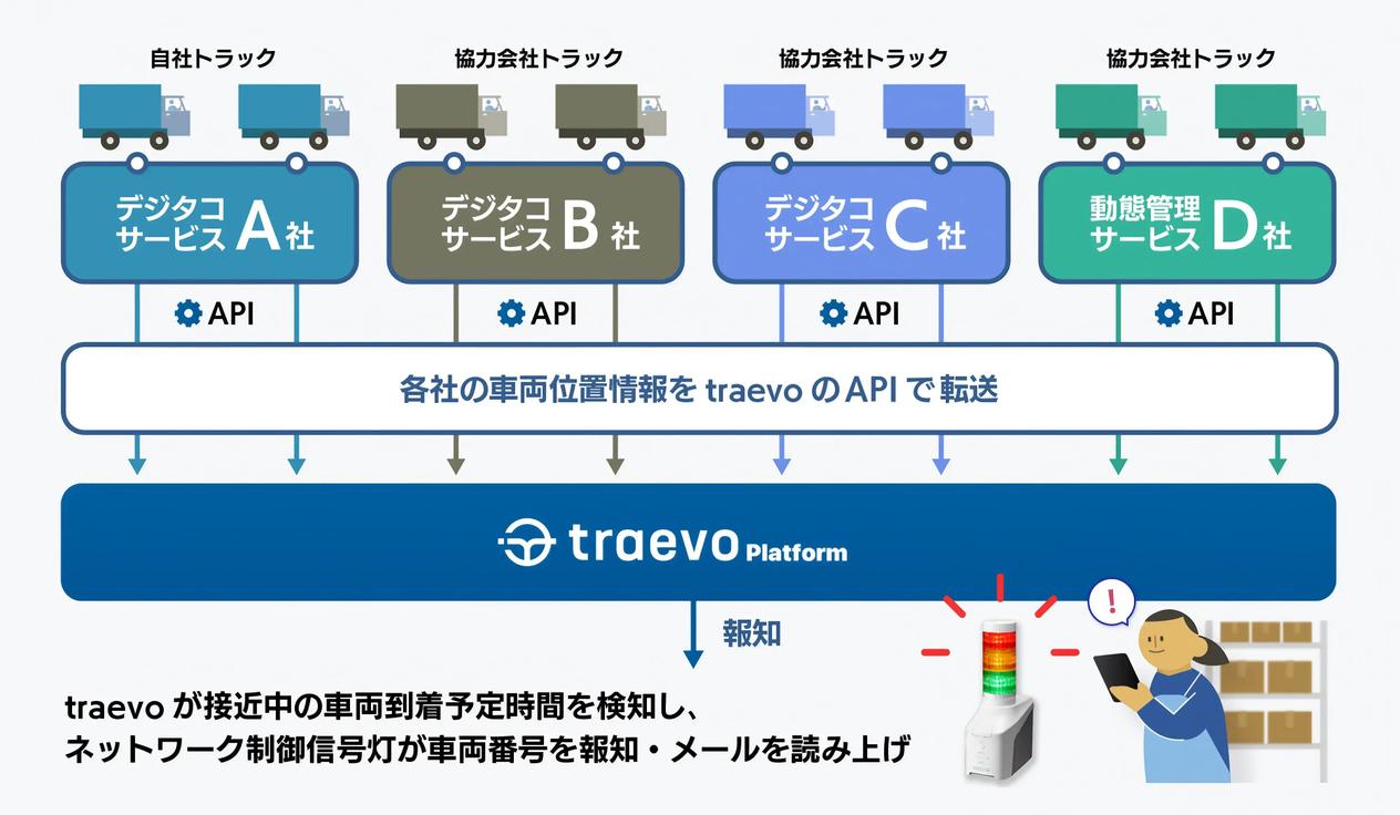 各社の車両位置情報をtraevoのAPIで転送