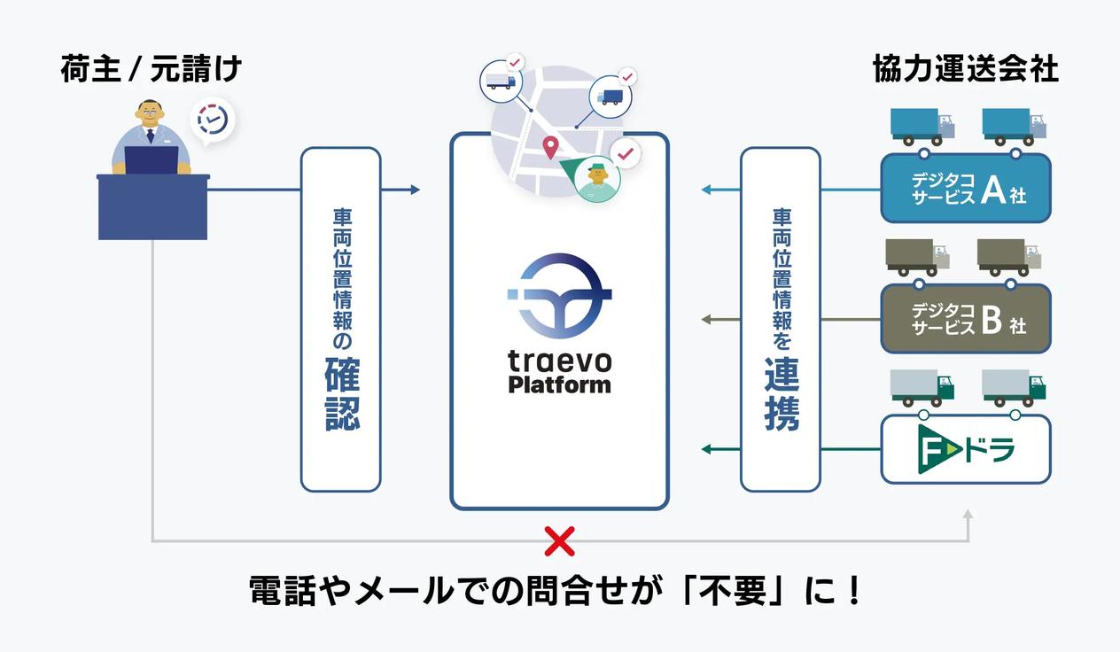 traevo Platformサービスイメージ