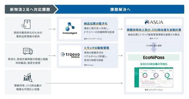 3社連携による新物流2法への対応支援モデル