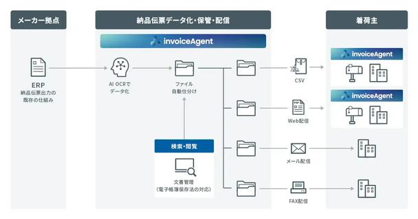 invoiceAgent活用