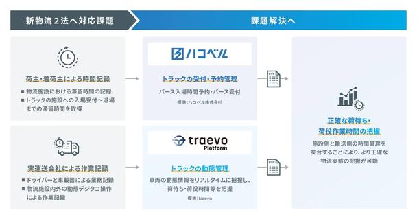 動態管理サービス単独およびバース予約サービス単独の課題および本連携のユーザーベネフィット