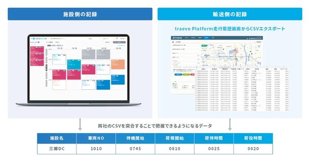 施設側と輸送側の時間記録突合イメージ