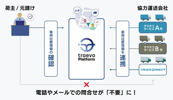 電話やメールでの問い合わせが｢不要｣に!