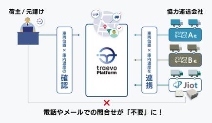 Jiotとtraevo Platformの連携図