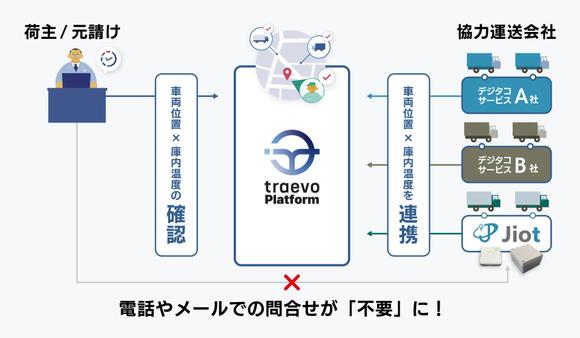 Jiotとtraevo Platformの連携図