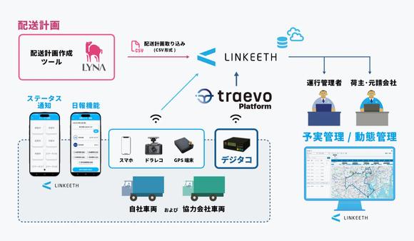 LINKEETH スマート運送とtraevo Platformの連携