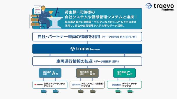 traevo Platformシステム概要