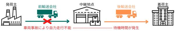 車両事故により自力走行不能・後輸送会社に待機時間発生
