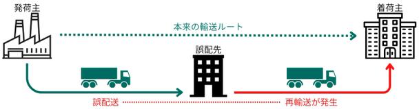 誤配送による再輸送発生