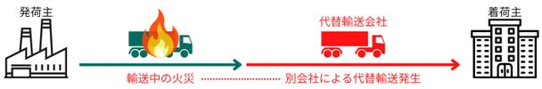 輸送中の火災により別会社による代替輸送発生